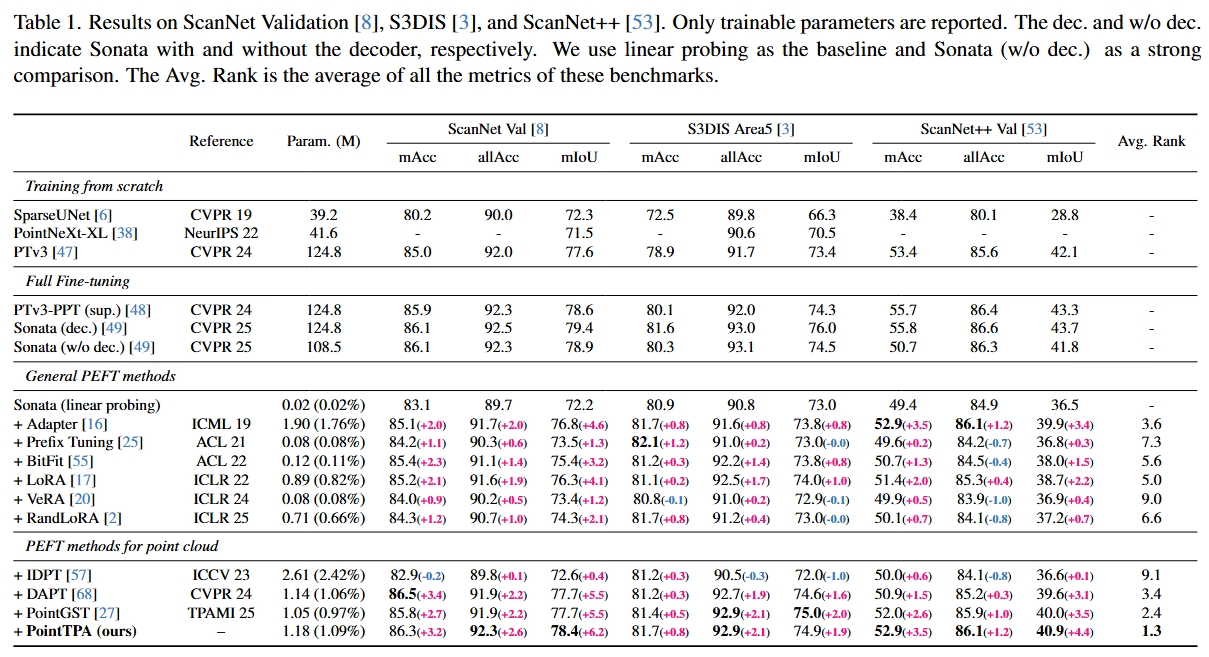 Experimental results